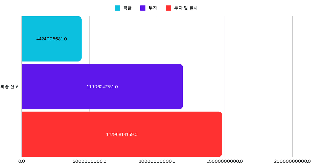 간단한 산술로 보는 투자의 중요성