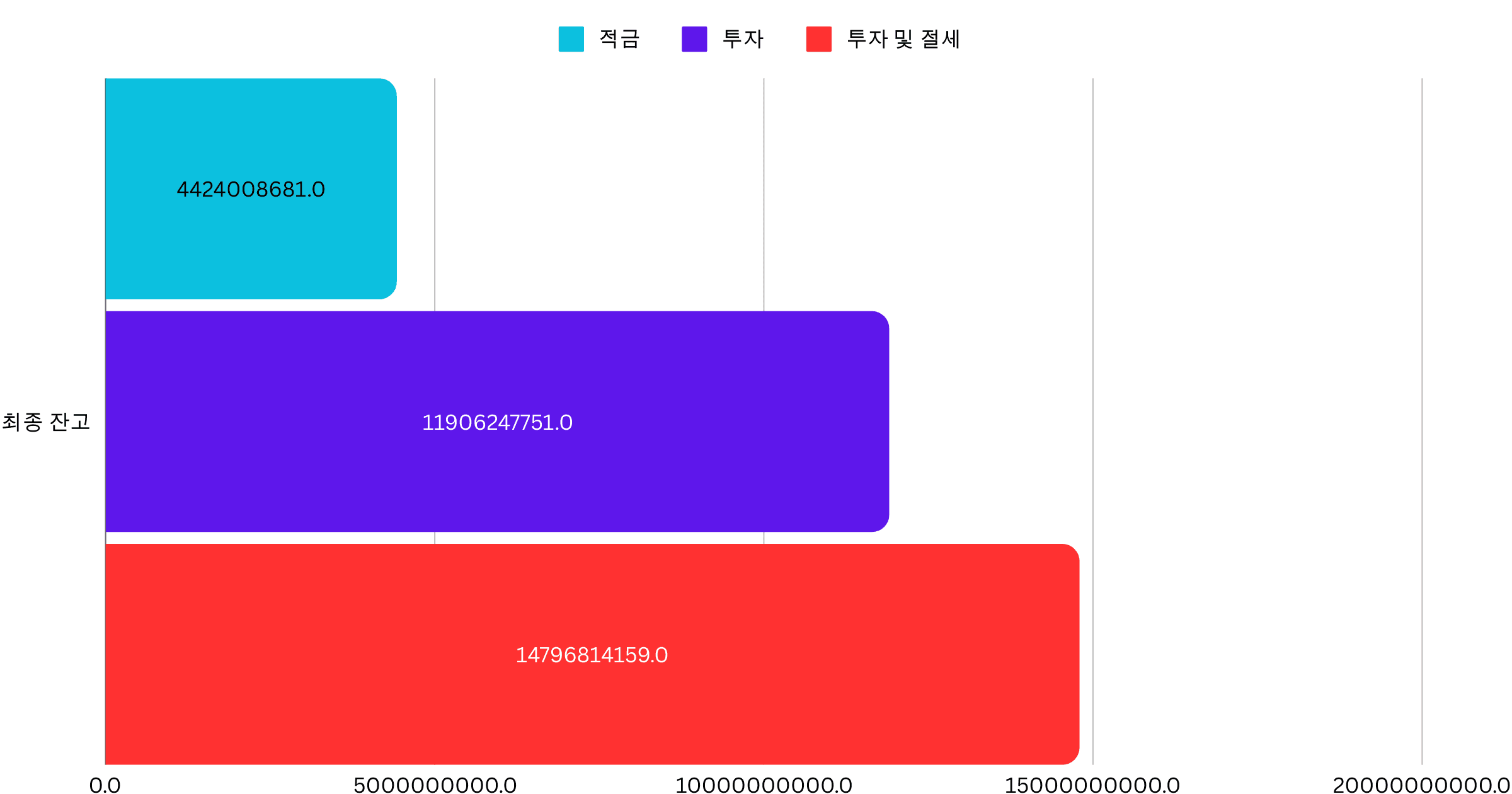 적금, 투자, 절세의 차이 비교